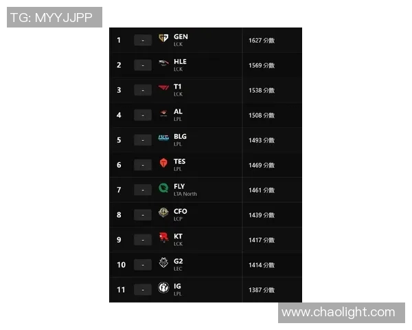 esports最新数据LNG战队在英雄联盟配合排行榜中荣登第八名展现强大团队实力 esports最新数据LNG战队在英雄联盟配合排行榜中荣登第八名展现强大团队实力